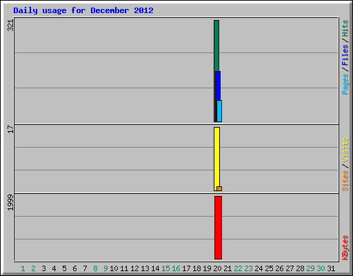 Daily usage for December 2012