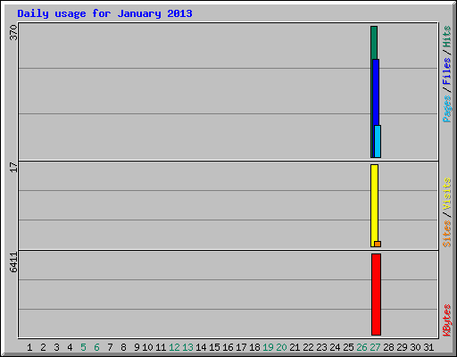 Daily usage for January 2013