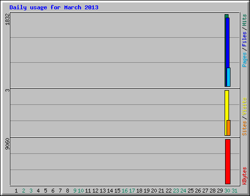 Daily usage for March 2013