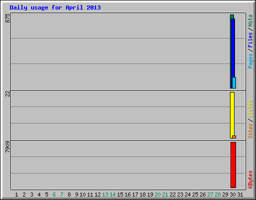 Daily usage for April 2013