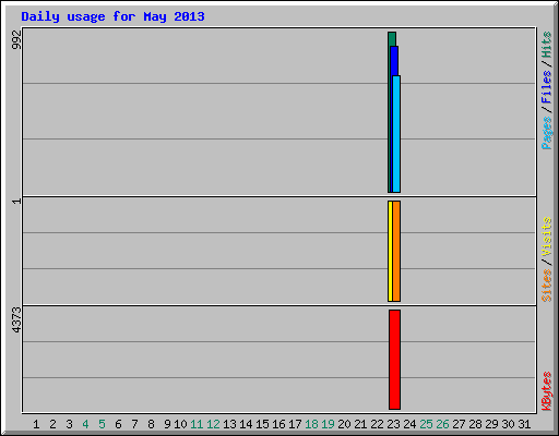 Daily usage for May 2013