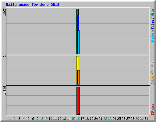 Daily usage for June 2013