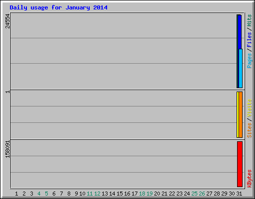 Daily usage for January 2014