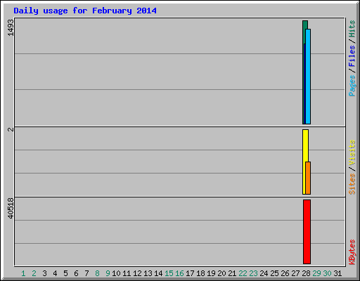 Daily usage for February 2014