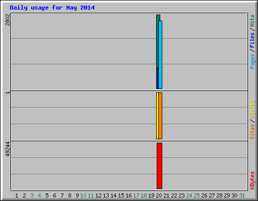 Daily usage for May 2014