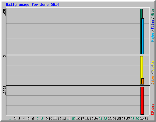 Daily usage for June 2014