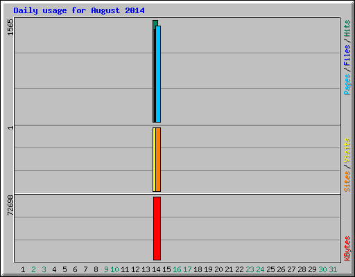 Daily usage for August 2014