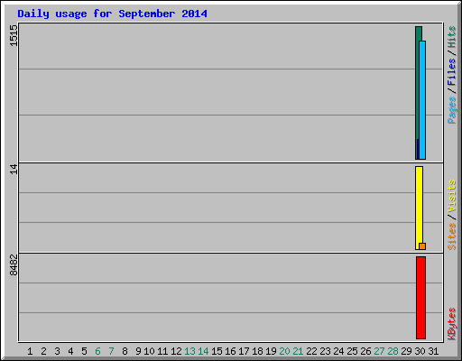 Daily usage for September 2014