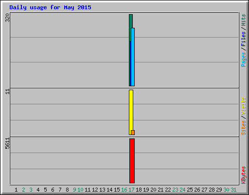 Daily usage for May 2015