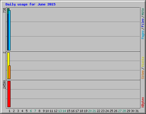 Daily usage for June 2015
