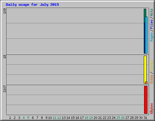 Daily usage for July 2015