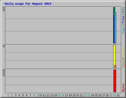 Daily usage for August 2015