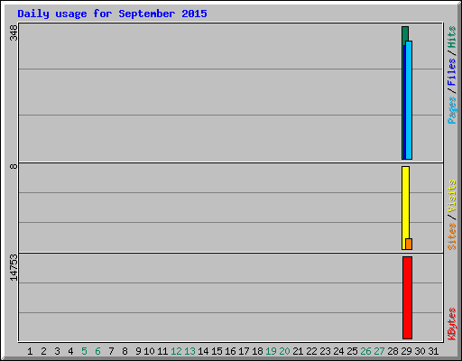 Daily usage for September 2015