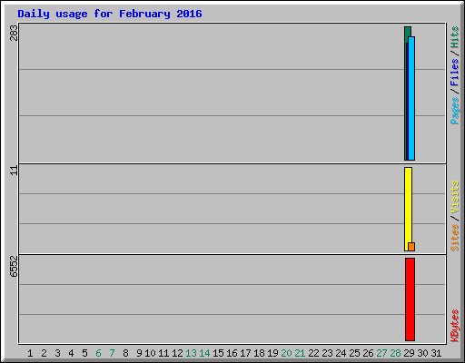 Daily usage for February 2016