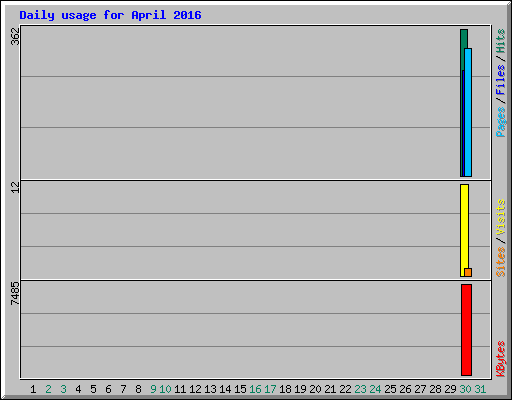 Daily usage for April 2016