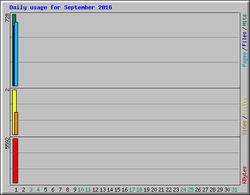 Daily usage for September 2016