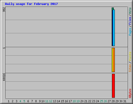 Daily usage for February 2017
