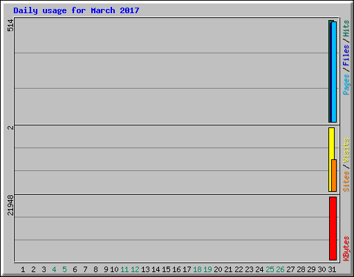 Daily usage for March 2017