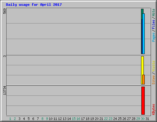 Daily usage for April 2017