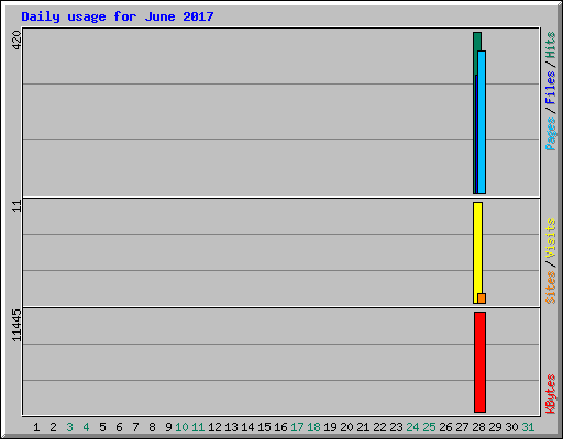 Daily usage for June 2017