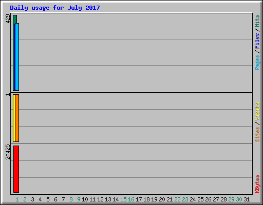 Daily usage for July 2017