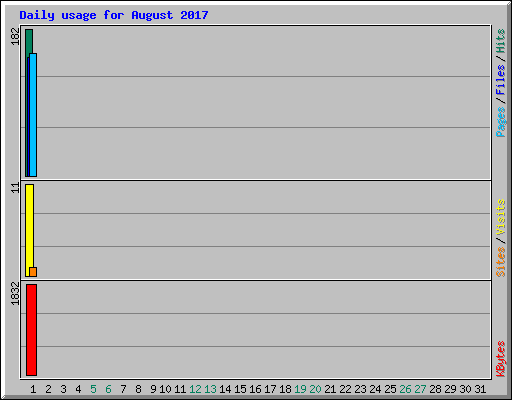 Daily usage for August 2017
