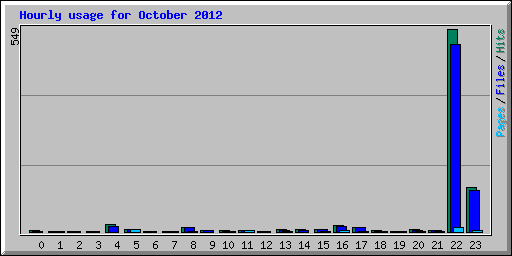Hourly usage for October 2012