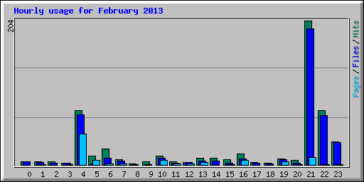 Hourly usage for February 2013