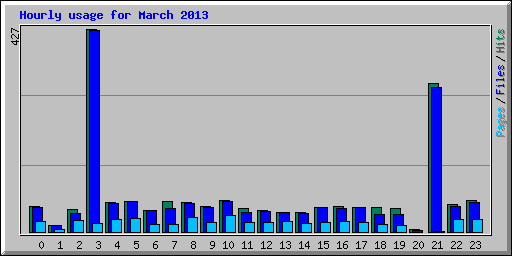 Hourly usage for March 2013