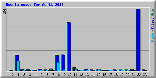 Hourly usage for April 2013