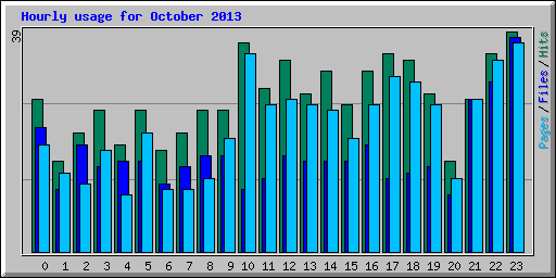 Hourly usage for October 2013