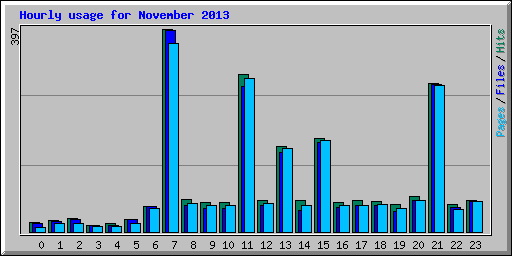 Hourly usage for November 2013