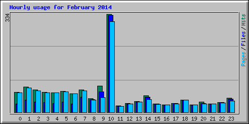 Hourly usage for February 2014