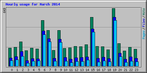 Hourly usage for March 2014