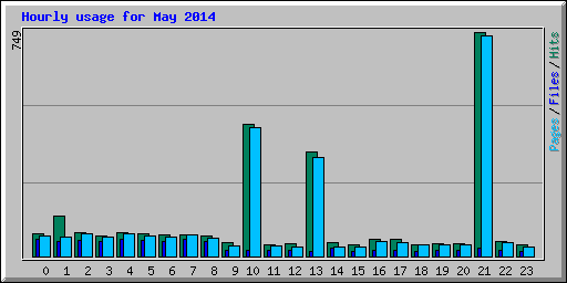 Hourly usage for May 2014