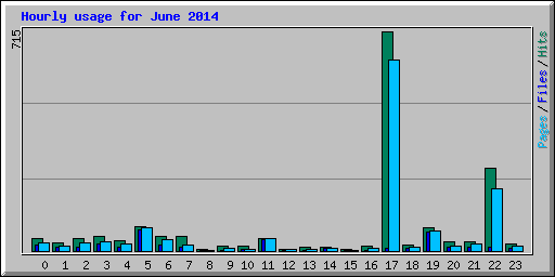 Hourly usage for June 2014