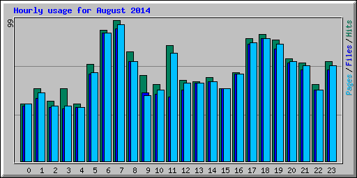 Hourly usage for August 2014