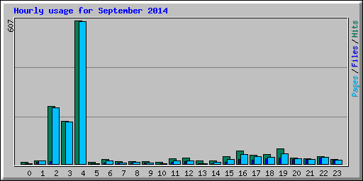 Hourly usage for September 2014