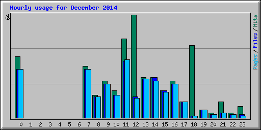 Hourly usage for December 2014