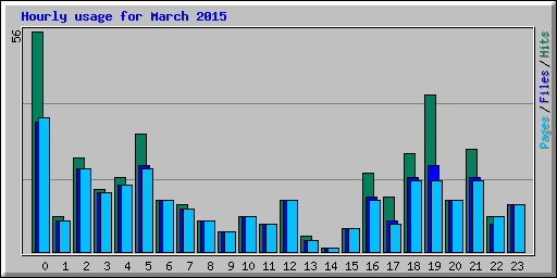 Hourly usage for March 2015