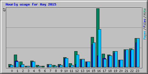 Hourly usage for May 2015