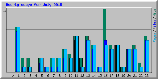Hourly usage for July 2015