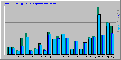 Hourly usage for September 2015