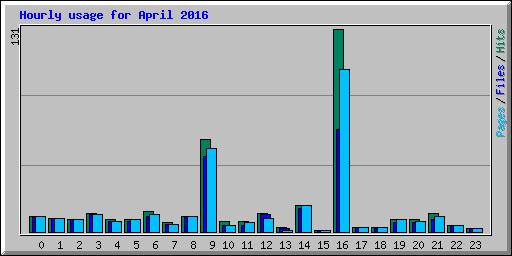 Hourly usage for April 2016