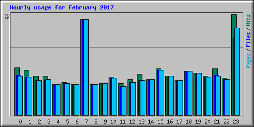 Hourly usage for February 2017