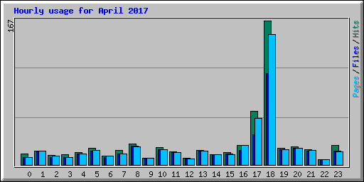Hourly usage for April 2017