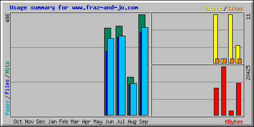 Usage summary for www.fraz-and-jo.com